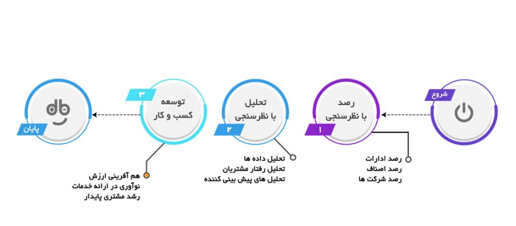 Road map Gelişimin izlenmesi ve analizi