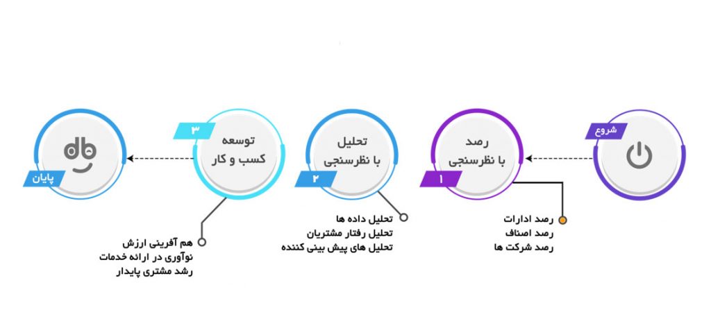 رصد با نظرسنجی با فرافیدبک