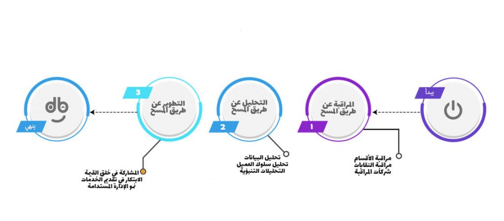 خارطة الطريق لتحليل ومراقبة التطوير