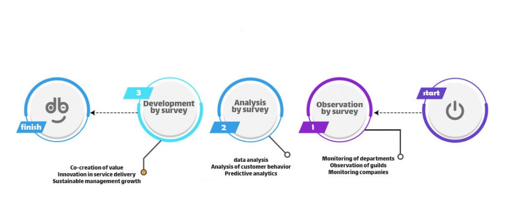 Roadmap for Development Analysis and Monitoring