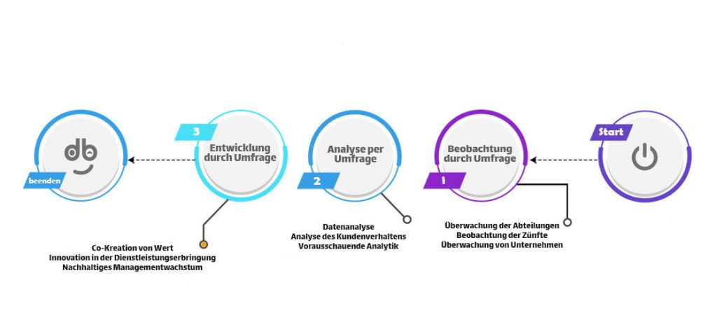 Fahrplan für die Analyse und Überwachung der Entwicklung