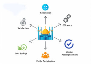 An infographic showcasing the 5 key benefits of prioritizing citizen experience in Mashhad, with a central city icon leading to outcomes like Satisfaction, Efficiency, Cost Savings, Public Participation, and Mission Accomplishment.